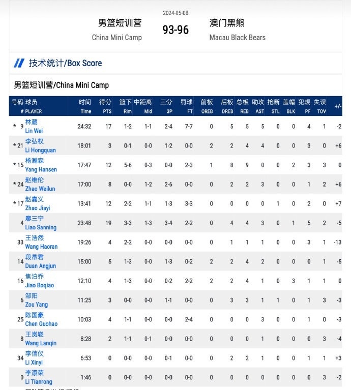 中国男篮短训营93-96被澳门黑熊逆转林葳17+5+5当选队内最佳